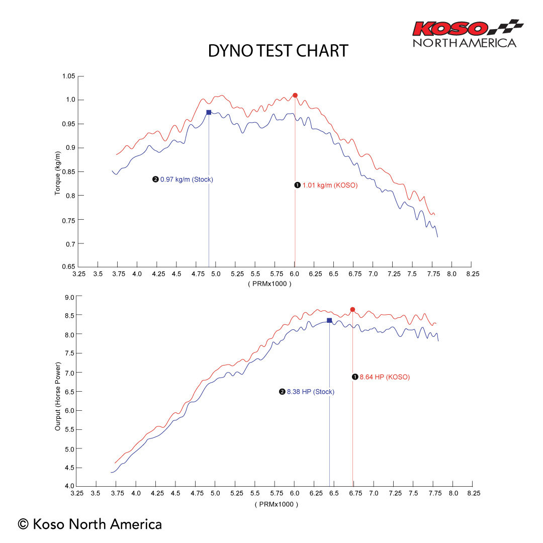 Koso bobina accensione Honda Grom Monkey 2022+
