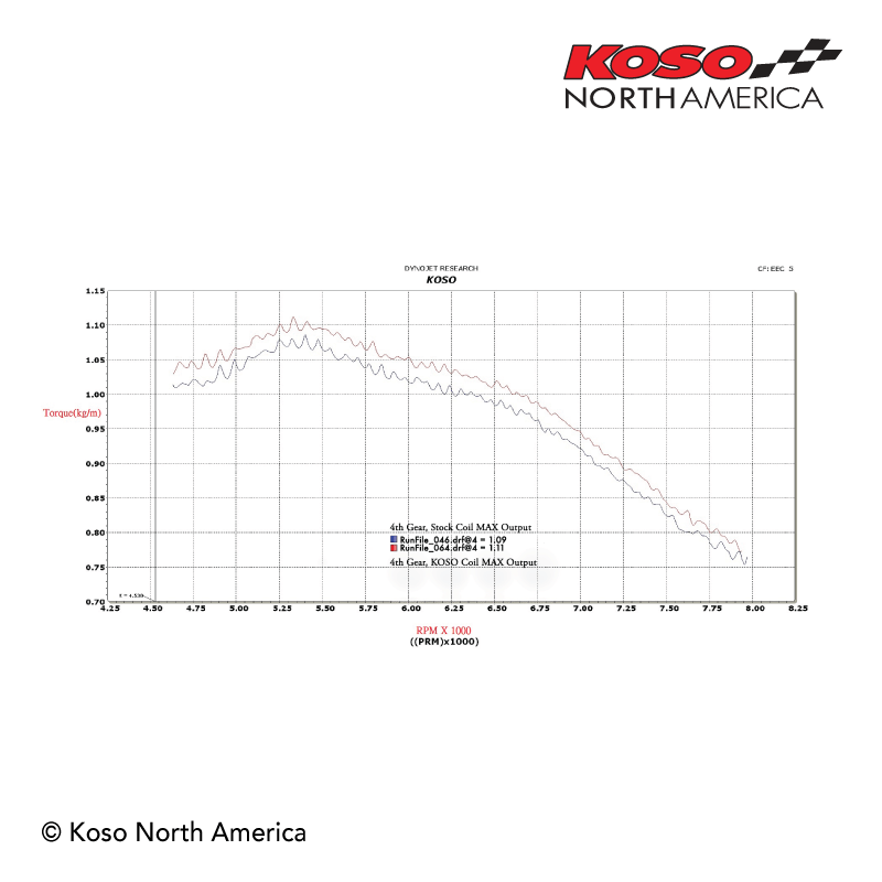 Koso bobina accensione Honda Grom e Monkey 12V