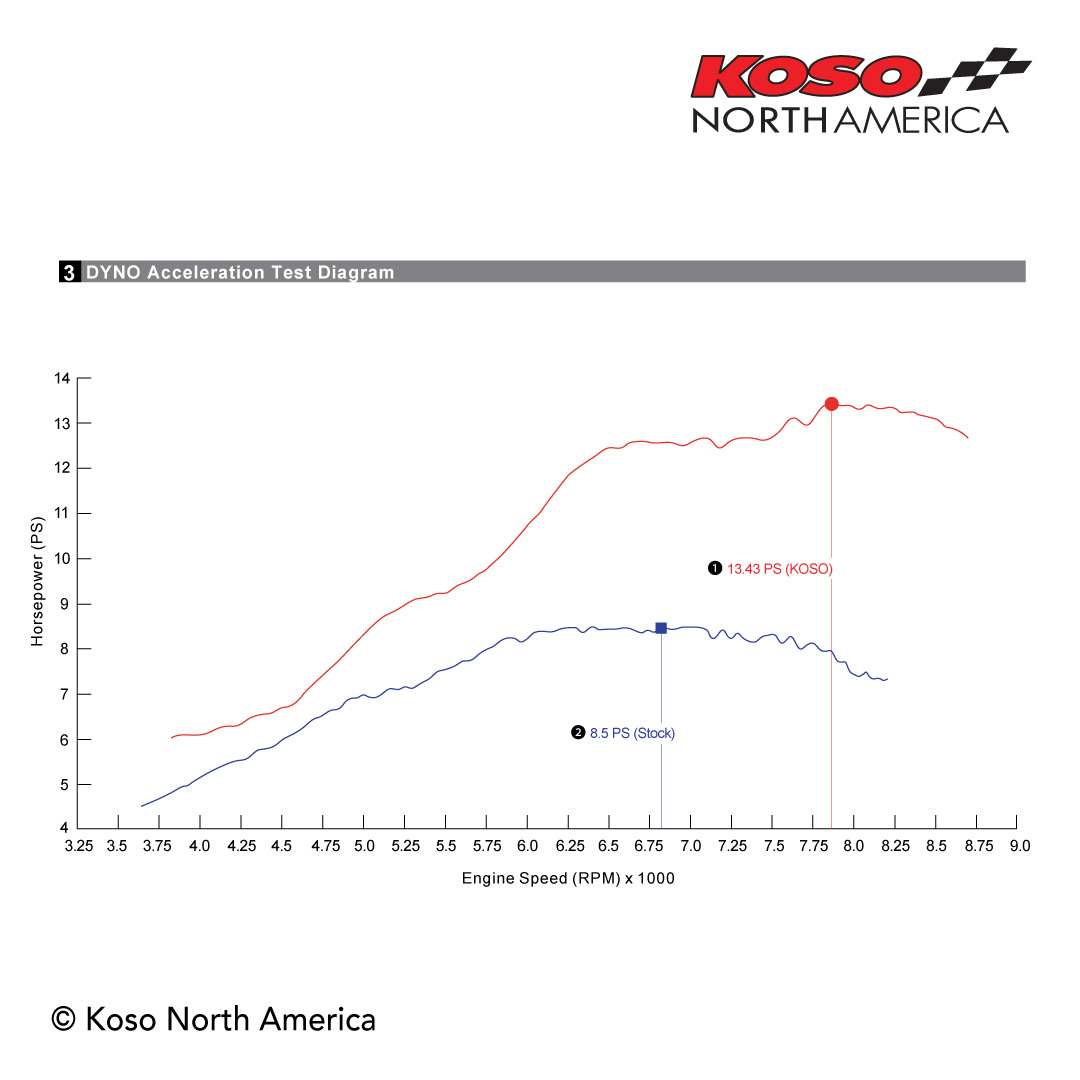 Koso Big Bore Kit 150cc per Honda Grom Monkey 2022+