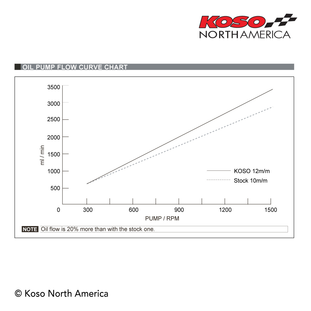 Koso Pompa olio maggiorata Honda Grom 2022+ +20% flusso