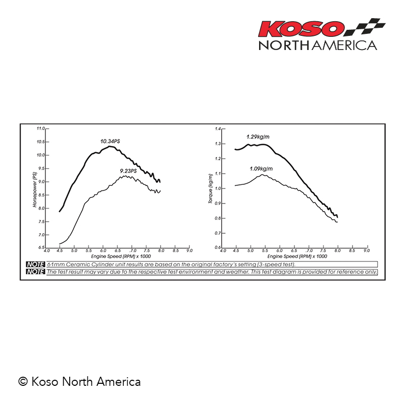 Koso Kit cilindro 170cc Honda Grom Monkey pistone 61mm